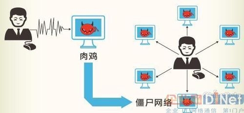 服务器肉鸡，网络安全的隐秘威胁插图