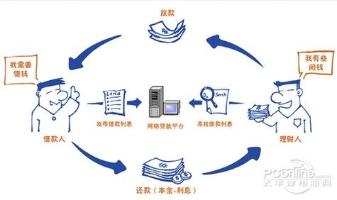互联网贷款销售，新时代的金融销售模式插图