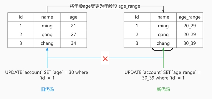 数据库分库表结构调整插图