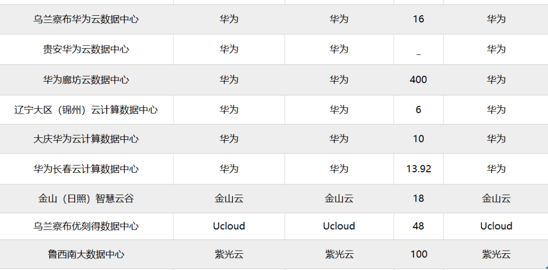 数据中心巨头榜单插图
