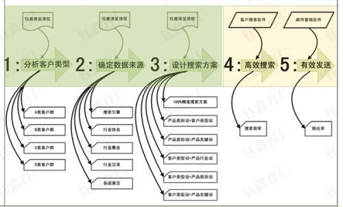 外贸客户开发五步法解析插图