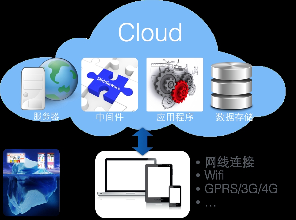 移动互联应用技术概览,从WAP到开发趋势插图 移动互联应用技术概览,从WAP到开发趋势插图