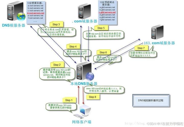 域名系统与IP地址的工作原理及其在网络通信中的重要性插图