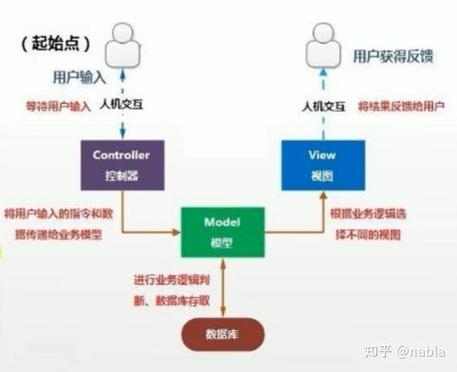 JavaBean与Servlet的区别及在MVC中的角色介绍。插图