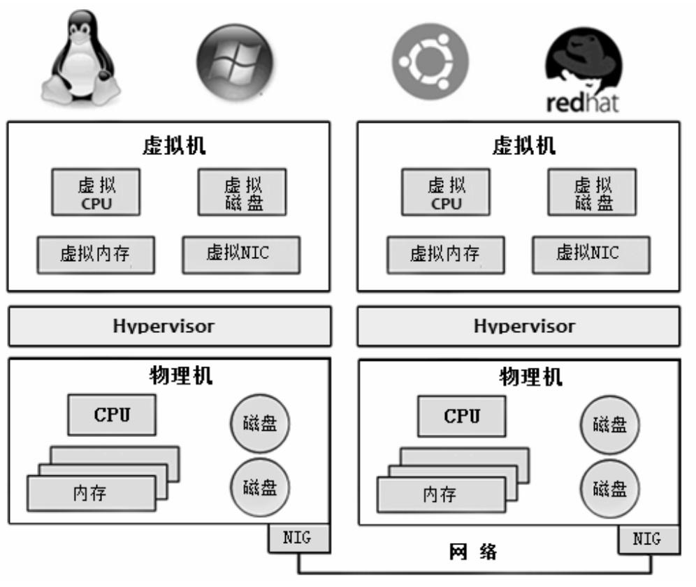 虚拟化主机的定义与实现方式插图 虚拟化主机的定义与实现方式插图