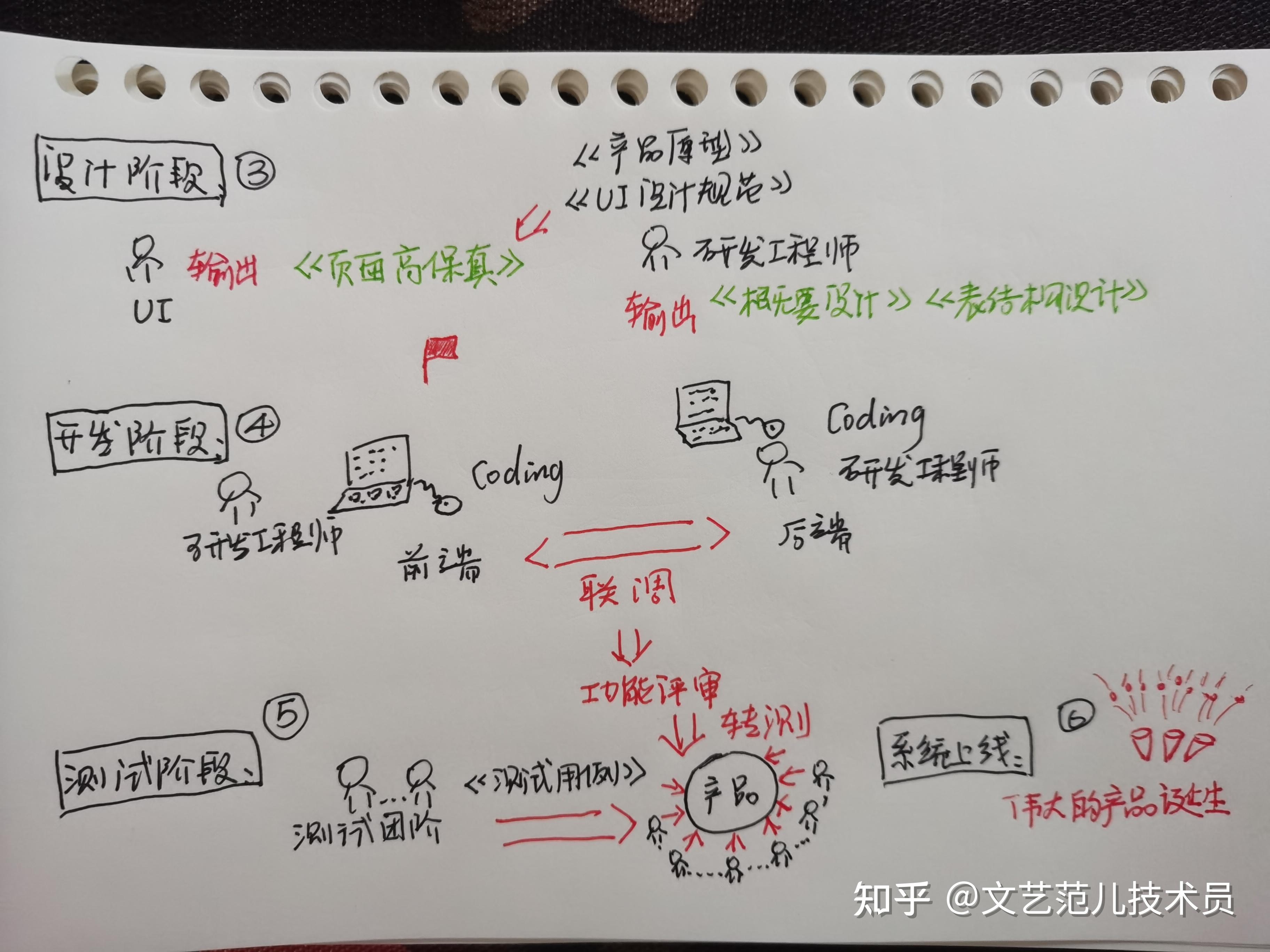 应用软件开发中的关键要素与流程插图