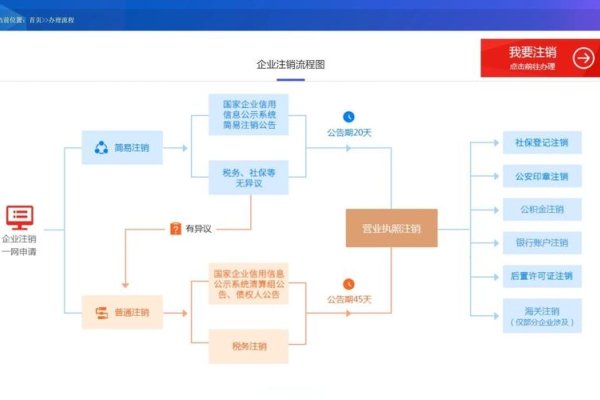 阿里云备案注销流程详解-红迪亚