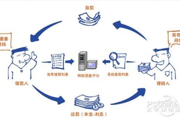 互联网贷款销售，新时代的金融销售模式-红迪亚