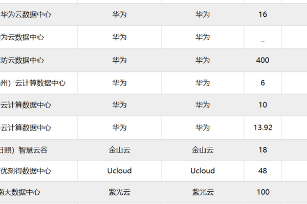 数据中心巨头榜单-红迪亚