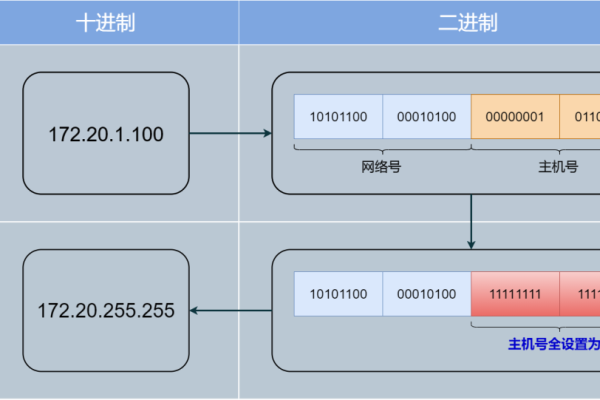 同网络IP地址解析-红迪亚