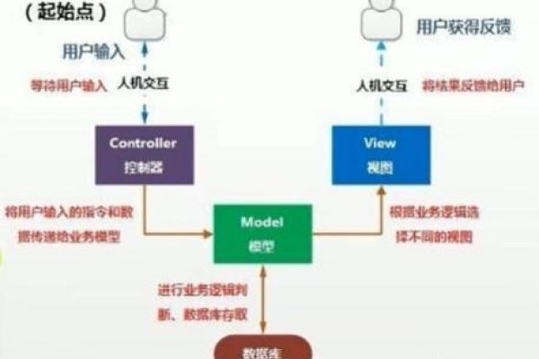 JavaBean与Servlet的区别及在MVC中的角色介绍。-红迪亚