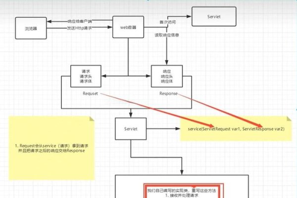 Java服务器开发流程详解-红迪亚
