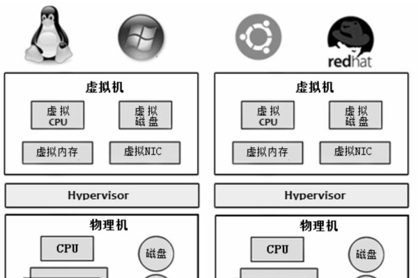 虚拟化主机的定义与实现方式-红迪亚