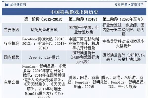中国游戏公司概览与上海主要企业，了中国网络游戏行业的繁荣发展，重点介绍了各大知名公司与新兴势力。文中提到了市值庞大的网络游戏开发公司如EA、Zynga等，以及国内的大型互联网公司腾讯和网易在游戏领域的成就。同时，也涉及了小游戏公司的崛起与发展趋势，包括兵龙网络、星邦互娱等新锐力量。在地域方面，美国市场及欧洲的电子游戏行业亦有所提及。此外，特别关注了上海地区的优秀游戏公司及其对全球网游产业的贡献。-红迪亚