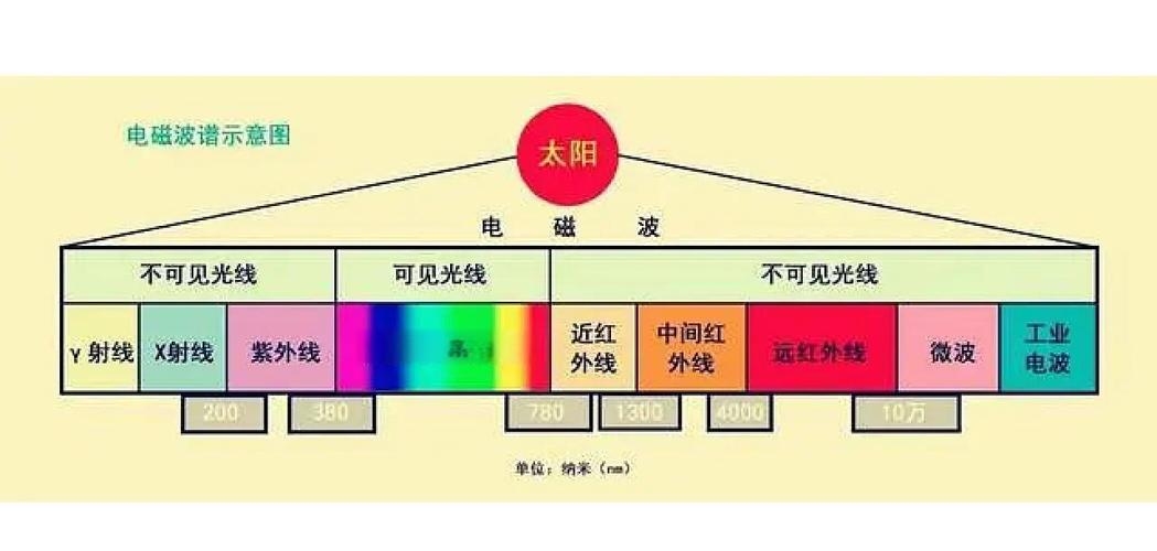 波长与光的奥秘插图