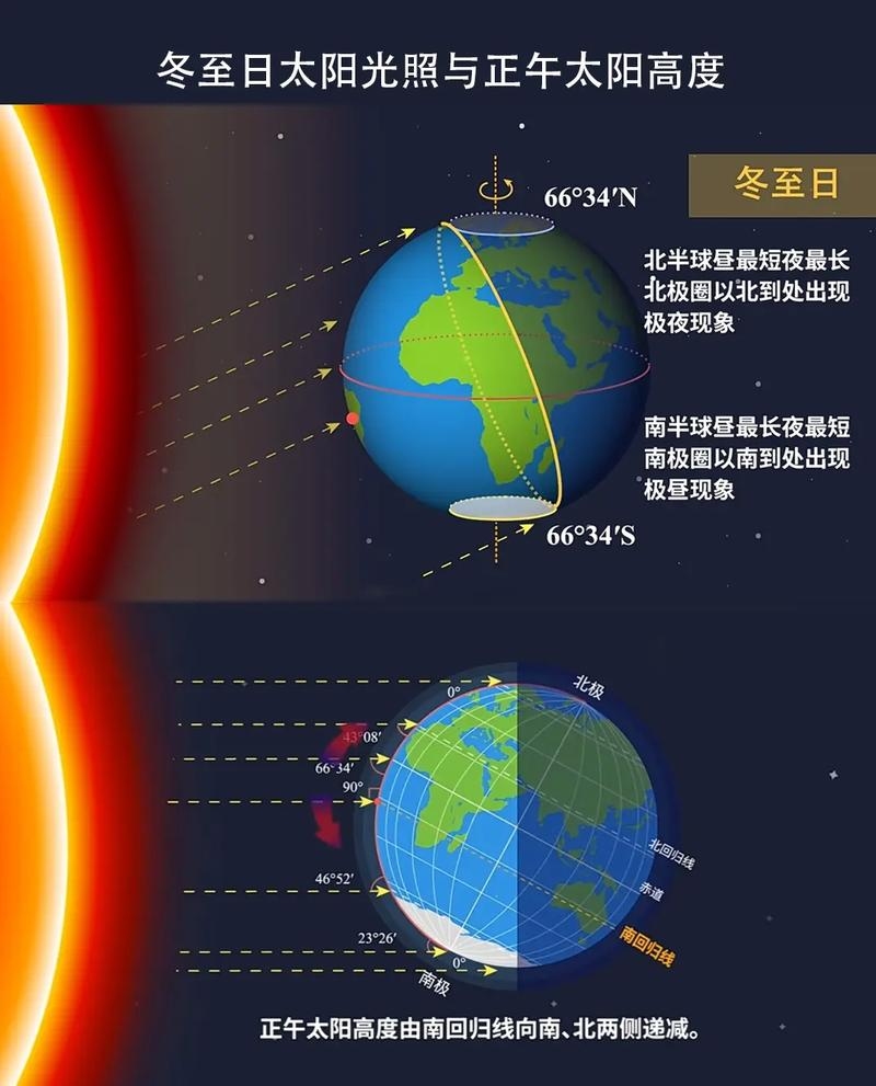 冬至日,太阳直射南移极致,北半球昼短夜长之始插图 冬至日,太阳直射南移极致,北半球昼短夜长之始插图