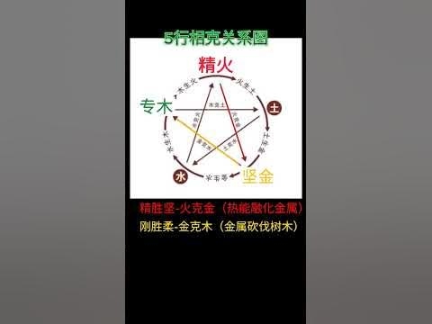火金相克，五行之理插图