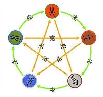 金木水火土，五行运势解析插图