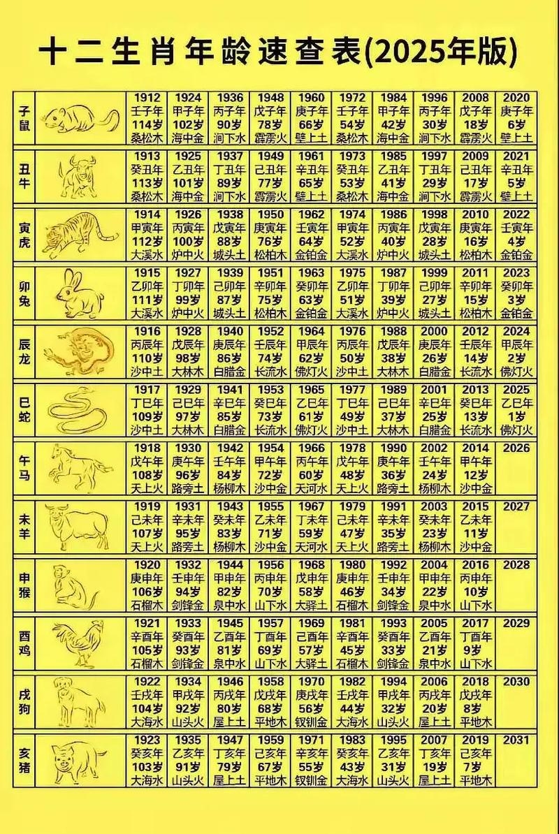 今年十二生肖排序及年龄对照，基于生肖的年份对比表插图