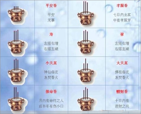 家庭香火观察解析，如何解读香火的吉凶？，建议，家中烧香，怎样从香火洞悉运势？插图