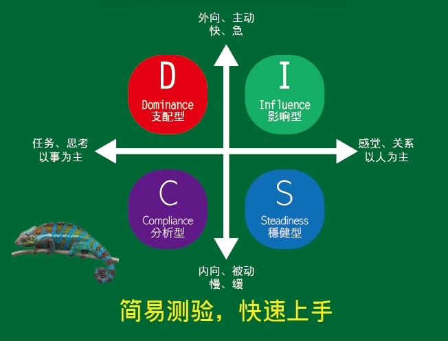 基于提供的文章内容，以下是推荐的标题，，Disc性格测试解析与四种人格特质探索插图