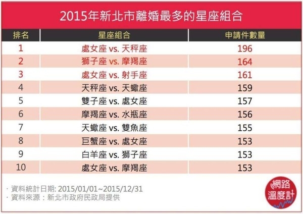 离婚率最高的星座组合插图