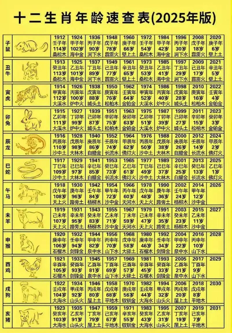 年十二生肖码表，鼠、牛、虎、兔、龙、蛇、马、羊的属相排序与年龄统计插图