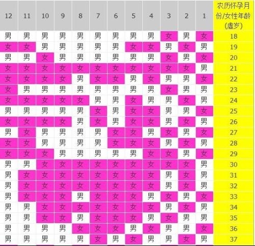 清宫表生男生女预测法插图