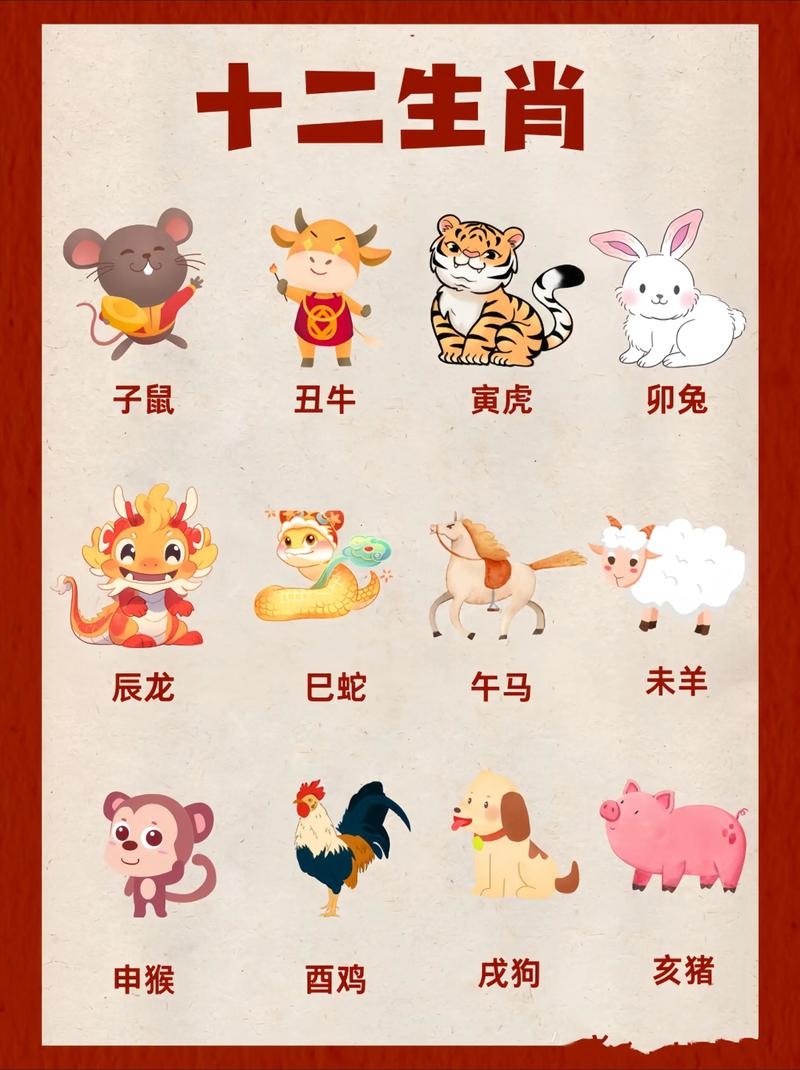 十二生肖顺序口诀及图片介绍，生肖排序，子鼠、丑牛、寅虎、卯兔、辰龙、巳蛇、午马、未羊、申猴、酉鸡、戌狗、亥猪。记忆口诀，一鼠二牛三虎头，四兔五龙六蛇口，七马八羊九金猴，鸡犬猪站最后头。插图