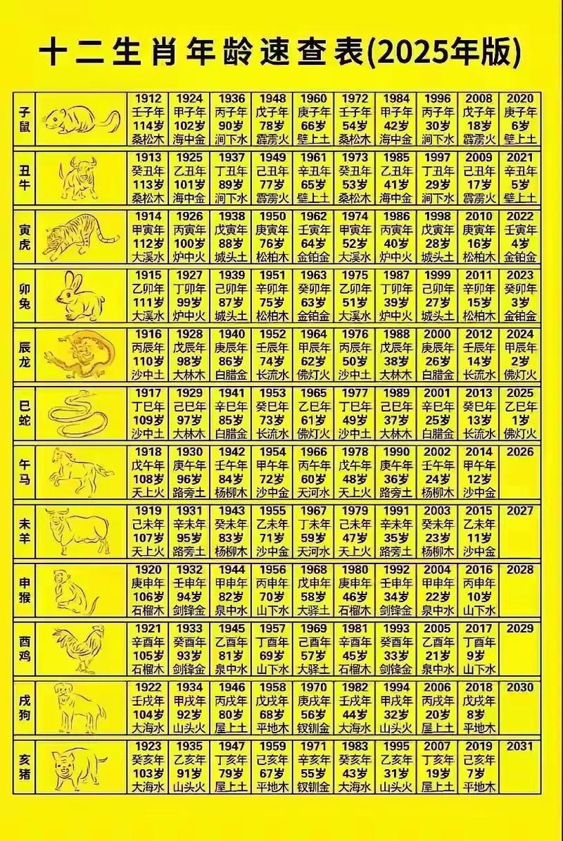 十二生肖年龄表，以下是2025年的十二生肖年龄表，，生肖鼠（出生于1972年、1984年），周岁为5岁。虚岁则为6岁左右。，生肖牛（出生于1973年、1985年），周岁为3岁半至四岁之间。虚岁则可能在五岁以上或接近六岁的年纪。，生肖虎 （出生于1974年、1986年） ，周岁在两到三岁间 。虚岁则在四五岁时可能较为准确。，...以此类推，每个生肖的年龄都会随出生年份的不同而有所差异。，请注意，此信息仅供参考，实际年龄可能会因个人实际情况和计算方法有所不同。插图