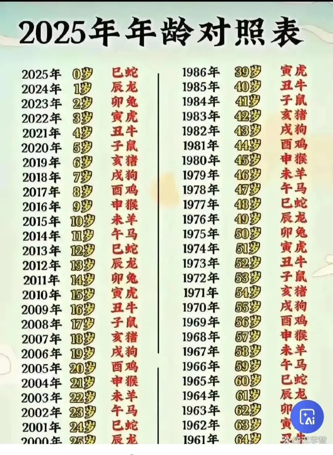 十二生肖顺序解读及年龄对照表介绍，生肖鼠年份与属相排名解析插图
