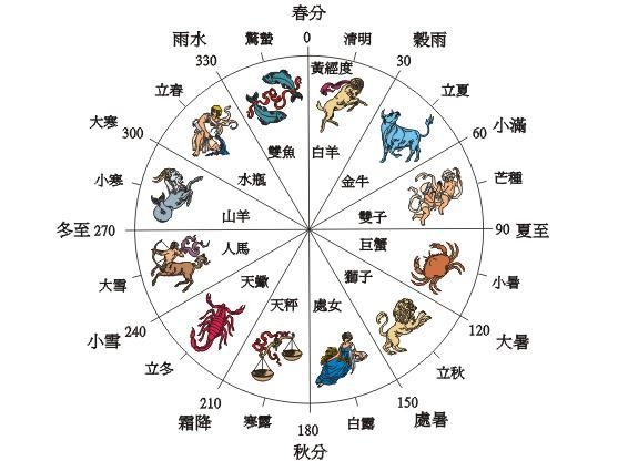 十二星座查询指南，各星座对应出生日期及特点插图