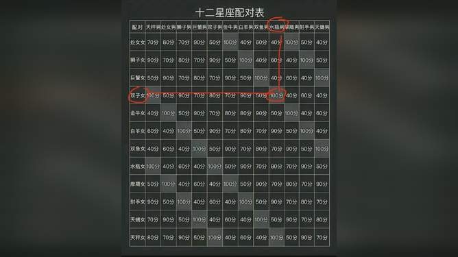 十二星座最佳配对表插图