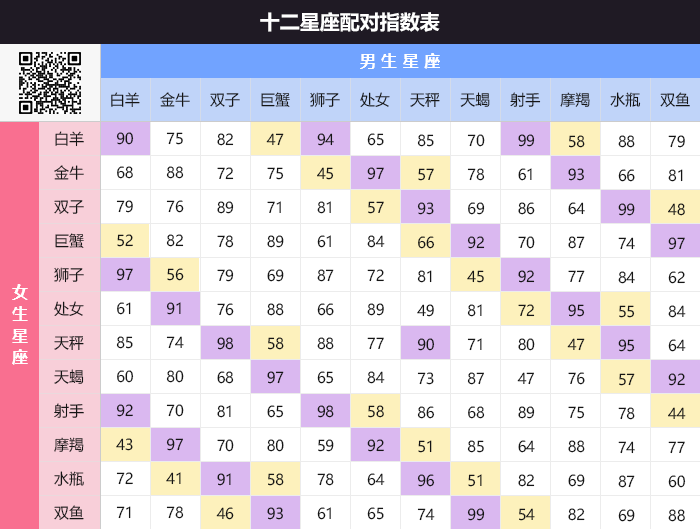 十二星座配对指数表插图