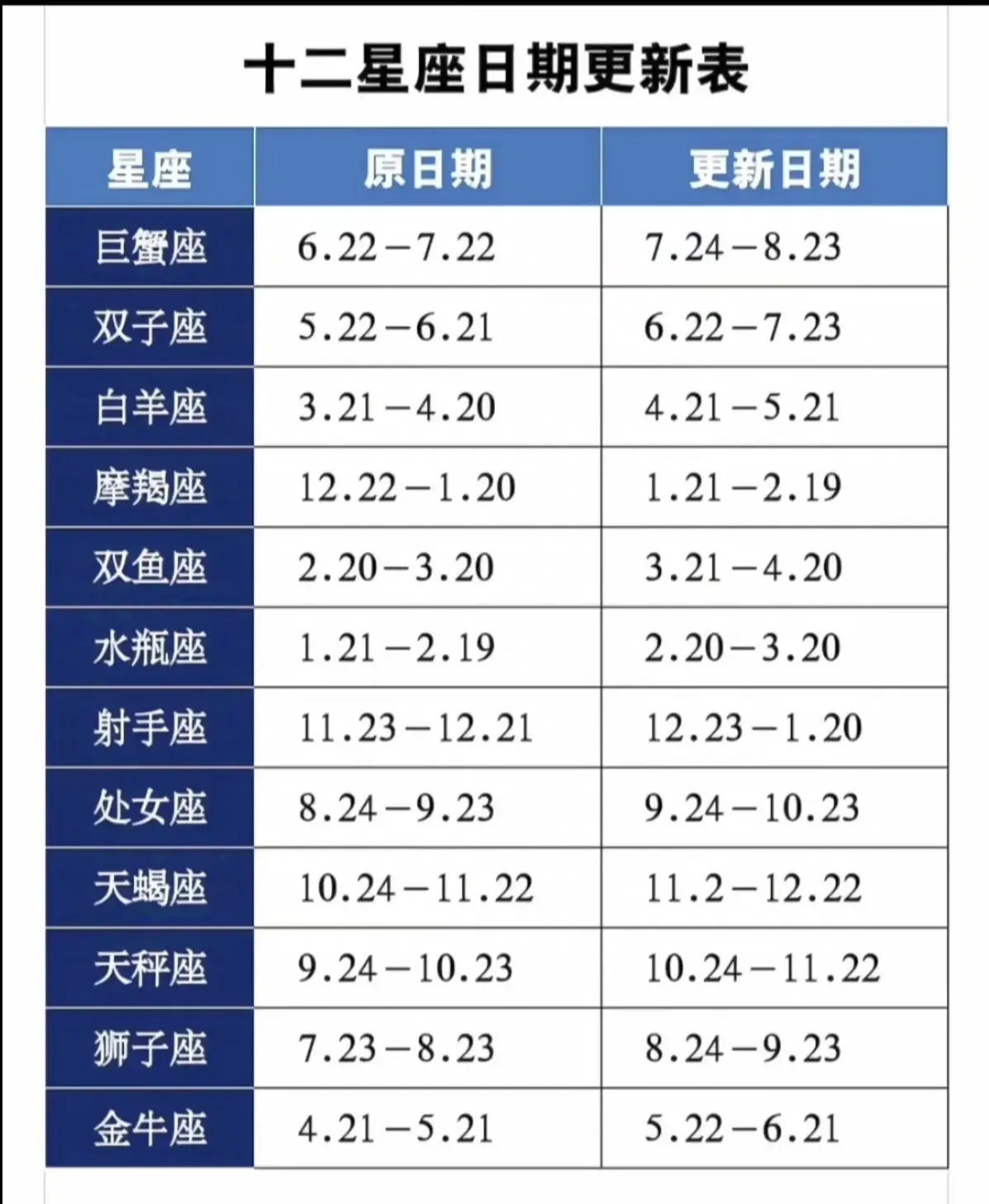 十二星座最新日期表插图