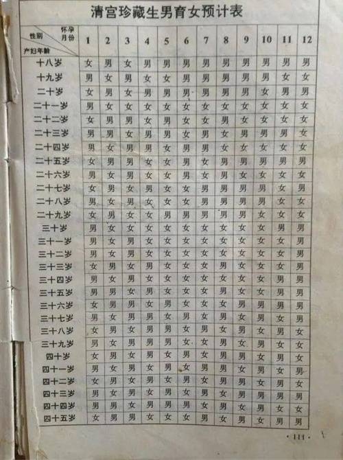 生男生女清宫图详解，年龄与受孕月份决定胎儿性别，准确率高达95%以上！插图