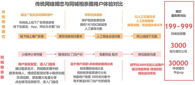 同城相亲项目，多元盈利与精准运营的探索插图