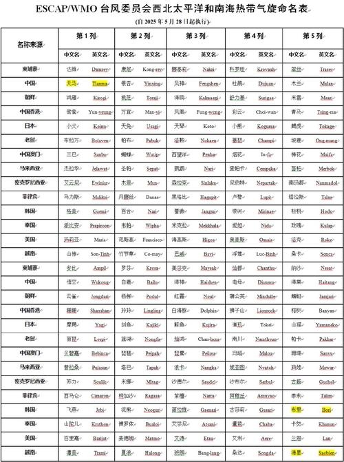台风命名表，海葵、悟空等名字循环使用，共140个官方命名插图