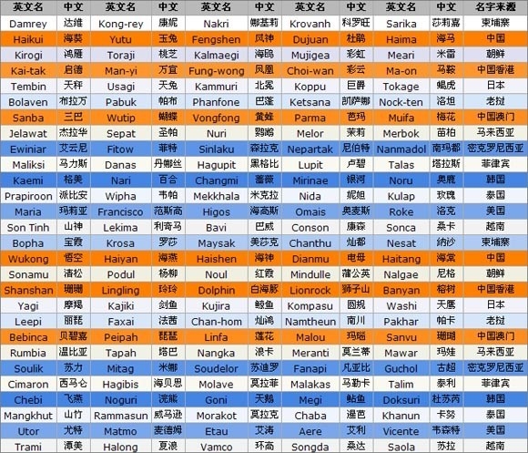 台风命名表顺序及简介插图