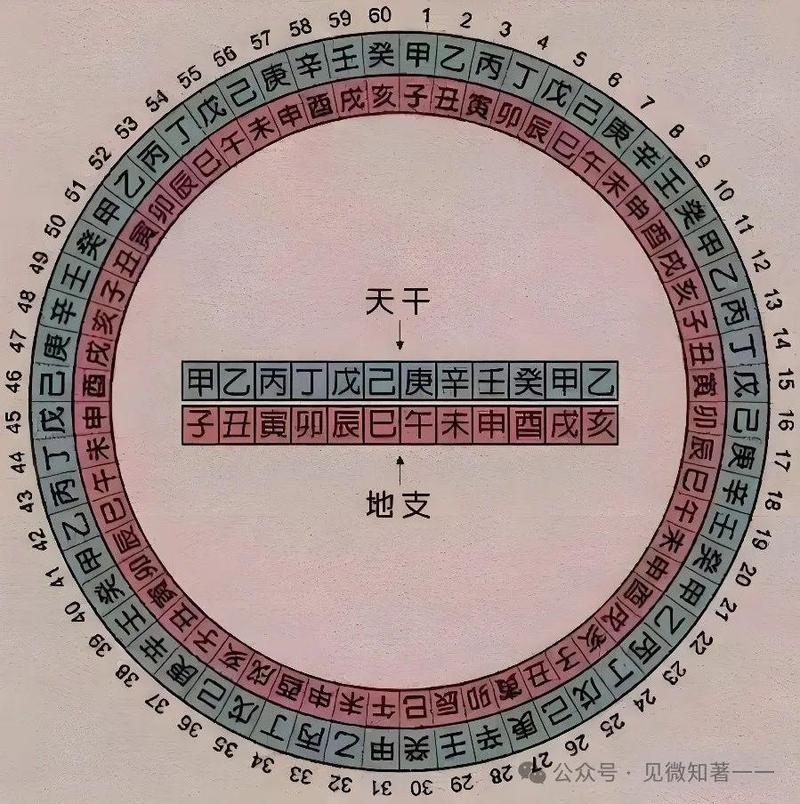 天干地支，古代时空符号与历法纪时系统。插图