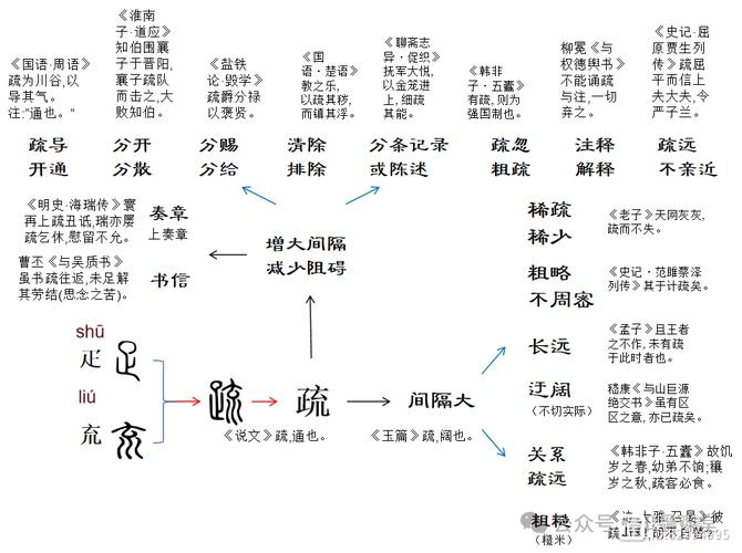 疏部首解析插图