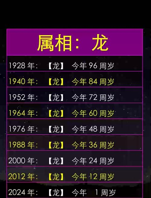 属龙年份一览，直接简洁，符合您的要求。插图