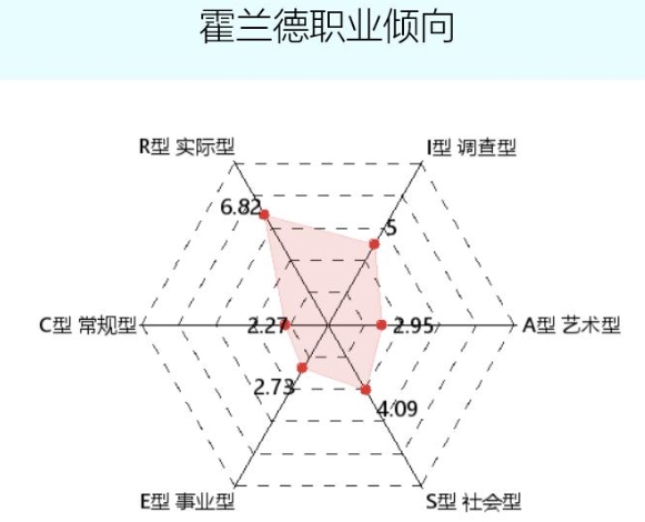 霍兰德职业兴趣测试解读，适合的职业类型与行动指南插图