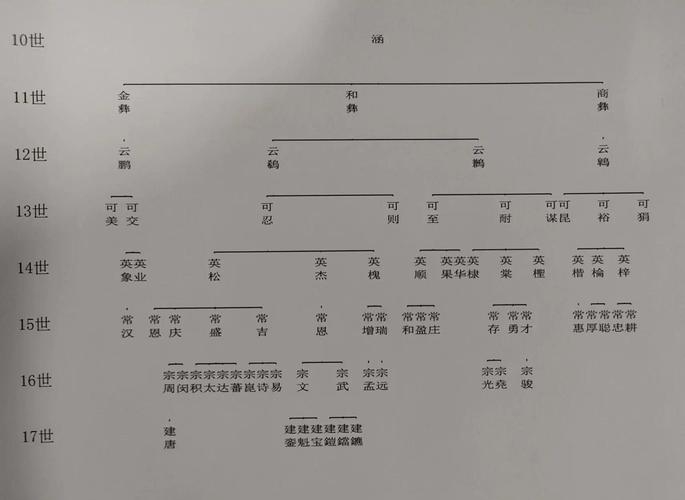 徐氏族谱概览，东海堂字辈解析与迁徙史插图