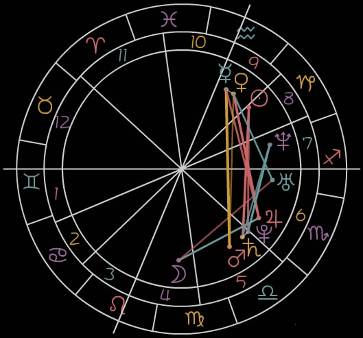星盘查询解析，白羊座星盘分析指南插图