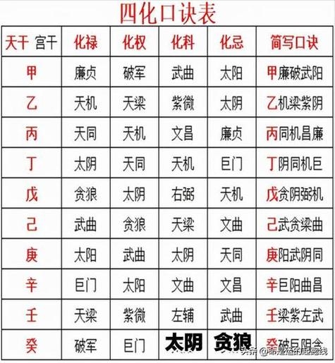 紫微斗数四化飞星表插图