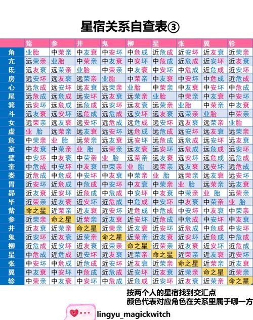 星宿关系快速查询表插图