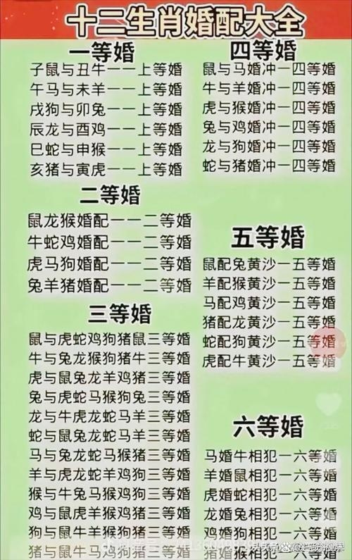 属相婚配的讲究与解析,根据十二生肖间的相合、相冲等规律,属相婚配是传统中国婚姻观念的重要组成部分。通过同属相、断头婚、小五婚等组合情况的分析,为新人提供了一种参考依据。不同属相间结婚会产生不同的效果和影响,如鼠与龙、蛇与鸡等配对具有特定的宜忌说法。这种婚配观念源于地支五行原理及天干五行对应关系,形成了复杂的婚配宜忌表。然而,现代科学对这一观点尚无定论,因此需理性看待并综合实际情况进行判断。插图 属相婚配的讲究与解析,根据十二生肖间的相合、相冲等规律,属相婚配是传统中国婚姻观念的重要组成部分。通过同属相、断头婚、小五婚等组合情况的分析,为新人提供了一种参考依据。不同属相间结婚会产生不同的效果和影响,如鼠与龙、蛇与鸡等配对具有特定的宜忌说法。这种婚配观念源于地支五行原理及天干五行对应关系,形成了复杂的婚配宜忌表。然而,现代科学对这一观点尚无定论,因此需理性看待并综合实际情况进行判断。插图