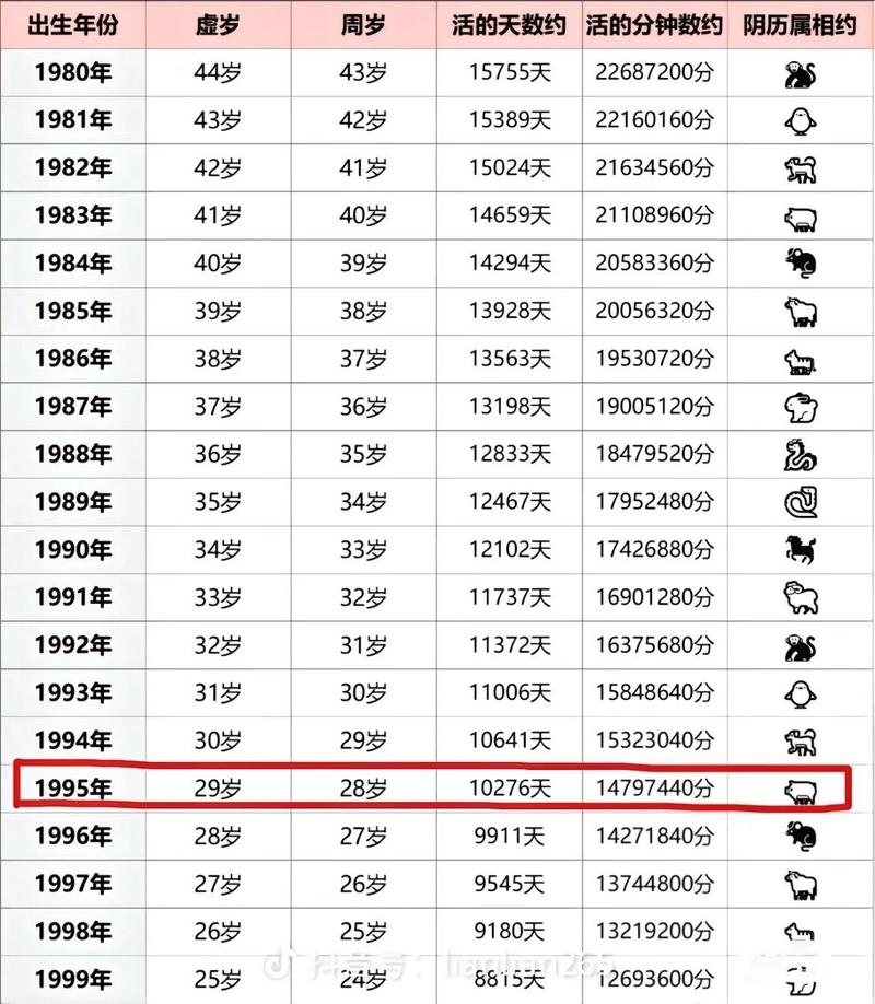 95年属猪26周岁，根据您提供的内容，1995年出生的人在今年的年龄可能是30岁（虚岁），具体计算方式如下，周岁是出生年份到当前年份的天数；而虚岁则是按照农历新年来计算的。截止至目前日期为今年十一月份左右，所以该人士大约二十六周岁。插图