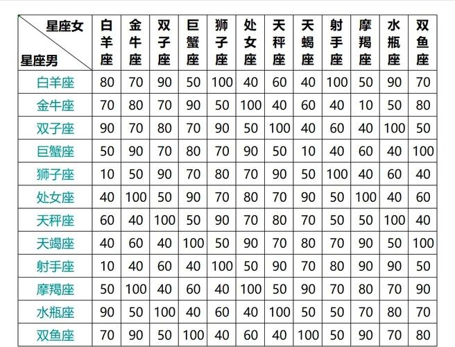 星座配对分数表，揭秘最佳星座组合搭配插图